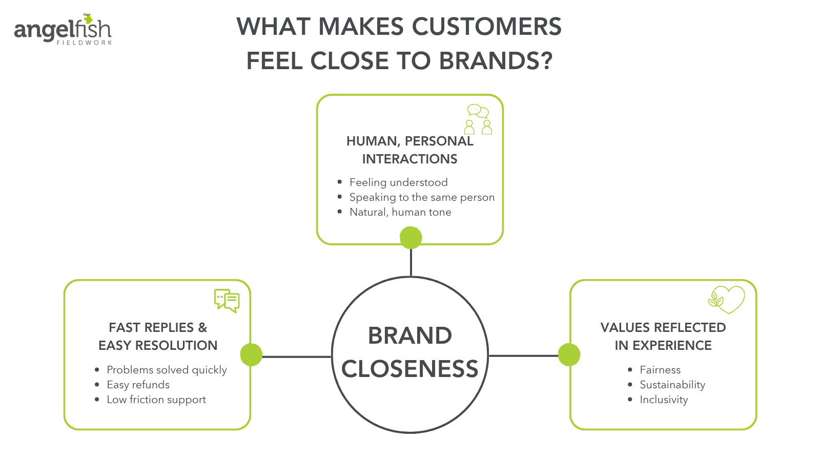 Diagram showing key elements of what makes customers feel close to brands