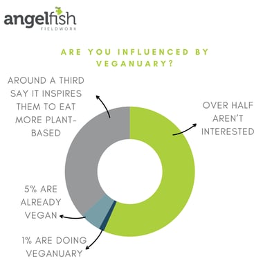 Market research analysis on Veganuary