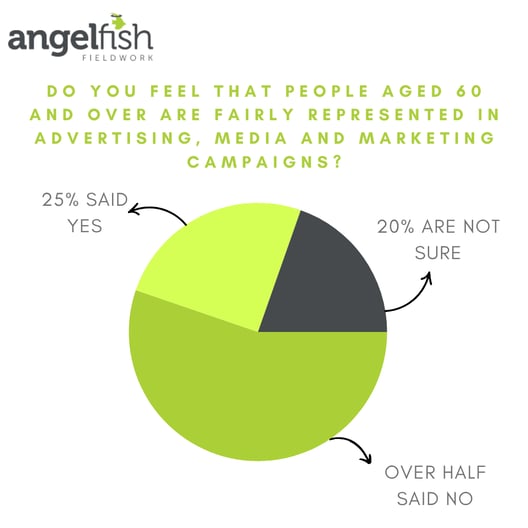 graph of results: do over 60s feel represented in marketing and advertising