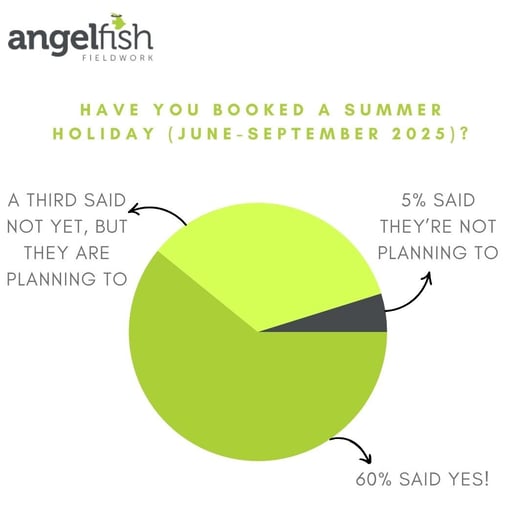 Graph asking "have you booked a summer holiday"