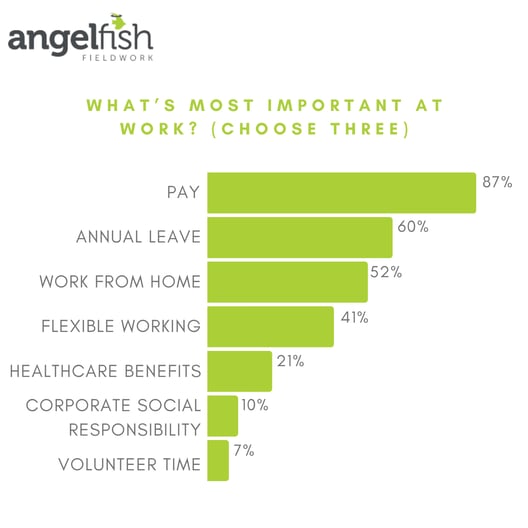 survey results on importance of charity in workplace