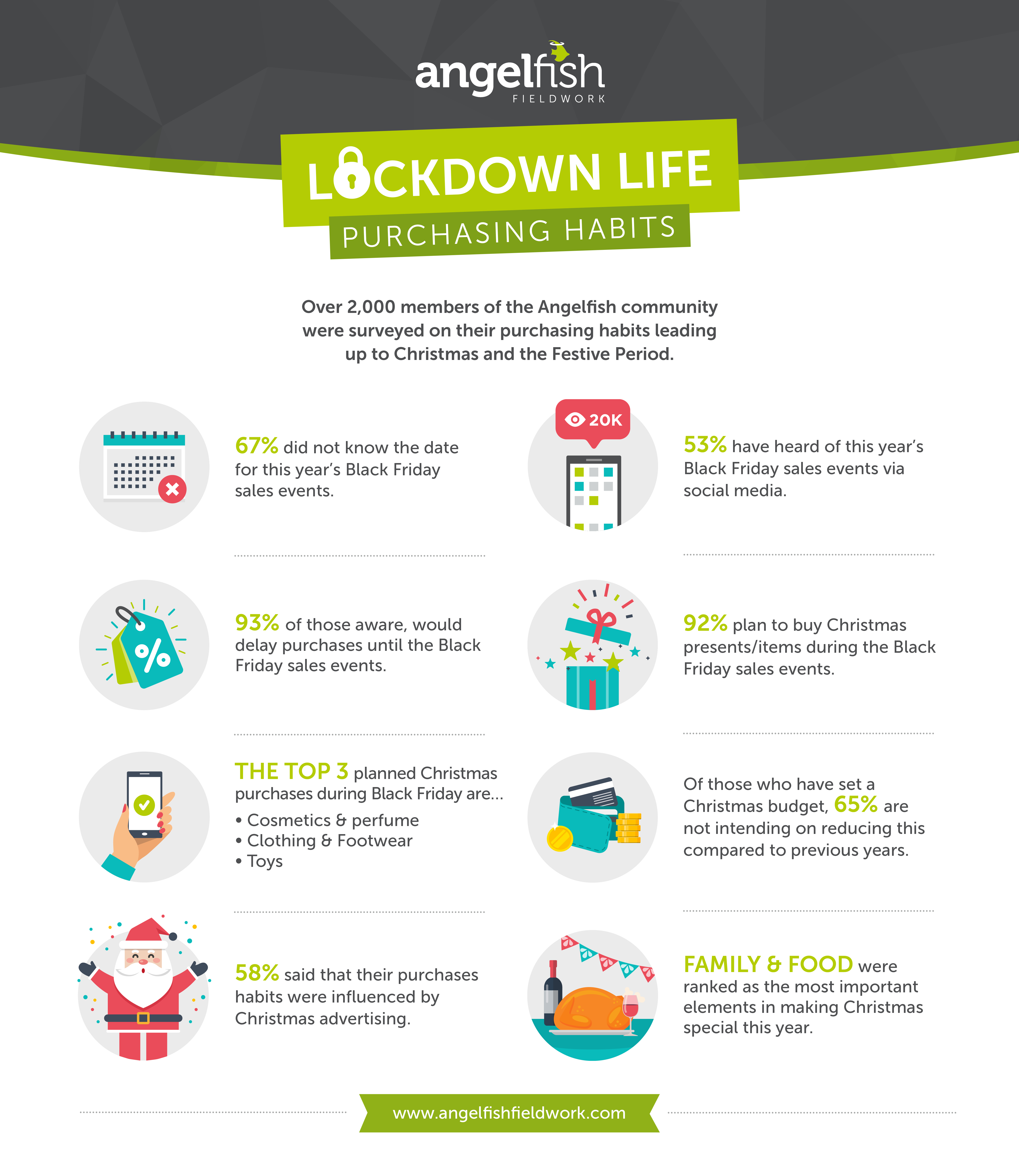 2020 LockdownInfographic displaying the results from the Angelfish Fieldwork Christmas and Black Friday insights survey.