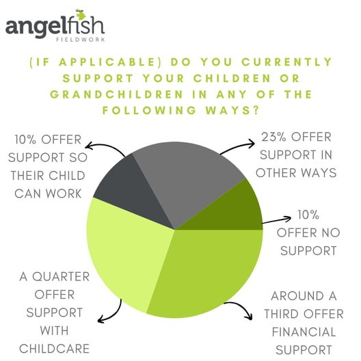 graph of results: over 60s and financial/childcare support