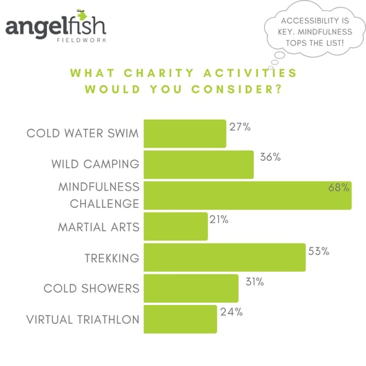 ideas on charities activities