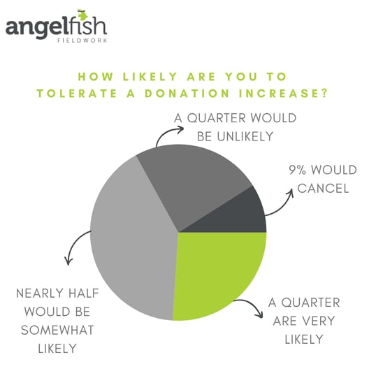 survey on charity donation increases