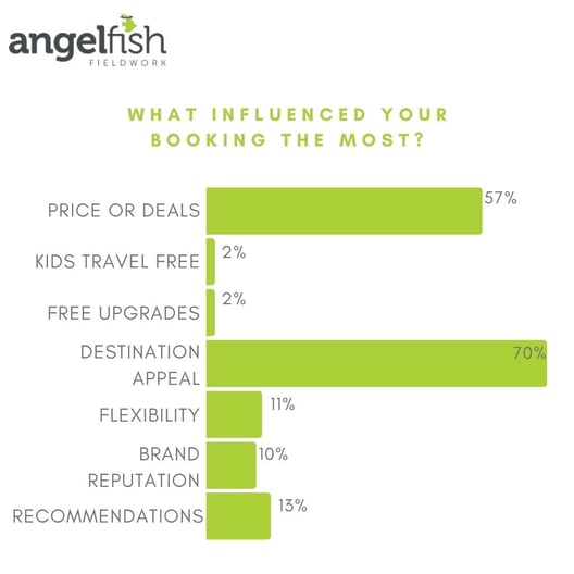 Graph asking what influences holiday bookings