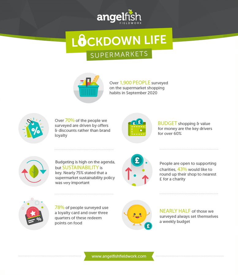 Infographic displaying the results from the Angelfish Fieldwork supermarket market research survey