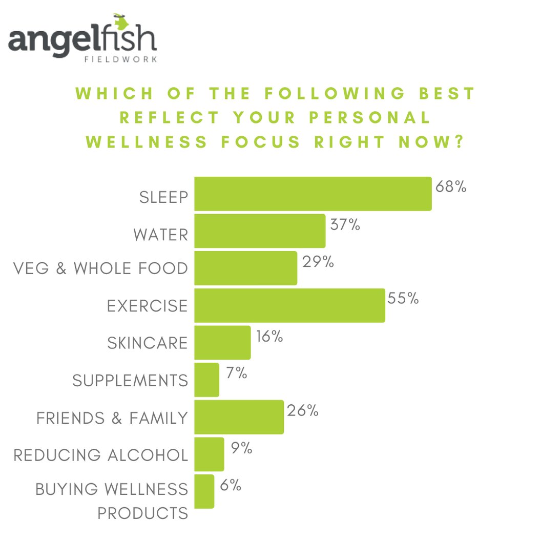Gen Z & Millennial Wellness Insights | Angelfish Fieldwork