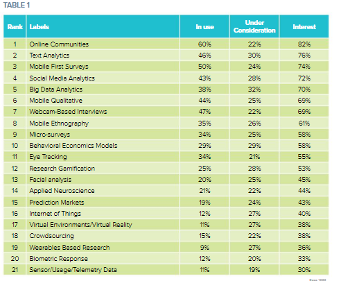 Continued strength of qualitative market research methods