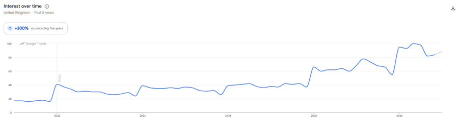 UK Google Trends search interest in “creatine gummies”.