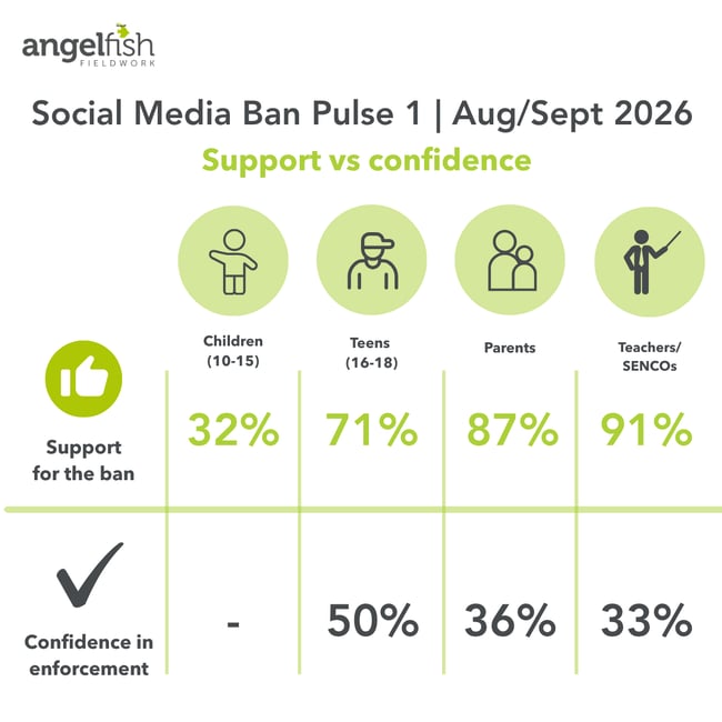 Comparison of support for the UK under-16 social media ban and confidence in enforcement across teenagers, parents, teachers/SENCOs and children.