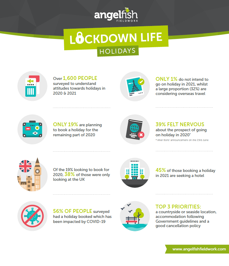 Infographic displaying the results from the Angelfish Fieldwork’s holiday market research in the UK.