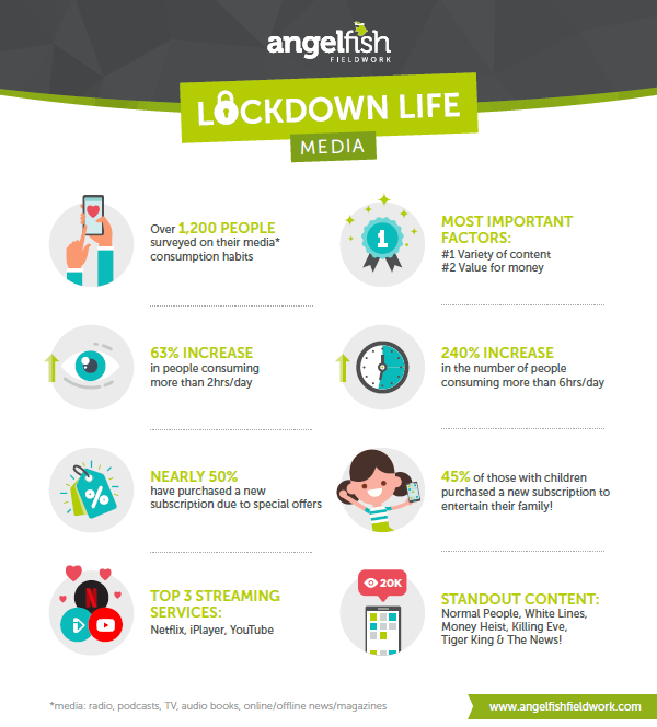  Infographic of Lockdown Life: Media research by Angelfish Fieldwork, representing the agency’s proficiency in recruiting participants for media research. 