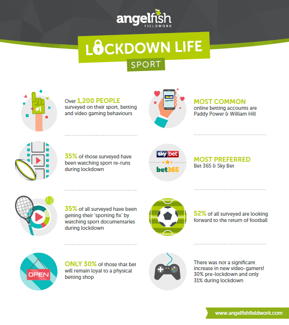 Infographic displaying the results from the Angelfish Fieldwork’s market research in the sports industry.