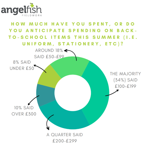 market research graph showing school item spend